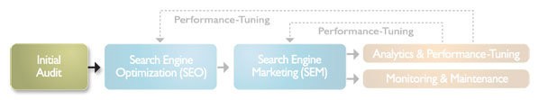 Our Process - Audit