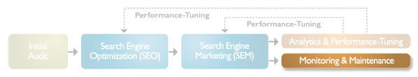 Our Process - Monitoring and Maintenance