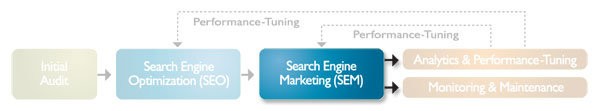 Our Process - Search Engine Marketing