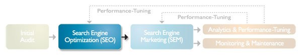 Our Process - Search Engine Optmization