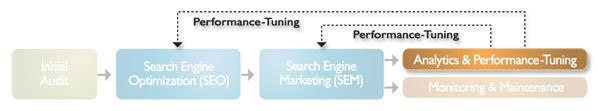 Our Process - Performance Tuning