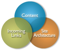 internet-marketing-diagram Three elements to ranking