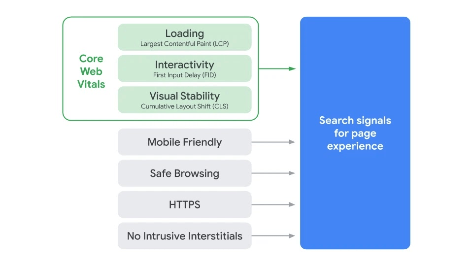 Core Web Vitals and User Experience Signals